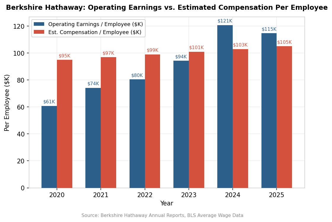 Operating Earnings Per Employee vs. Compensation