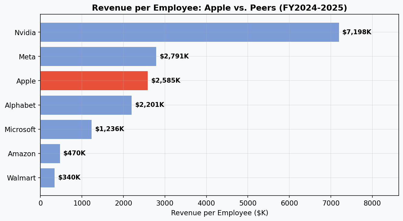 Revenue per Employee: Apple vs. Peers
