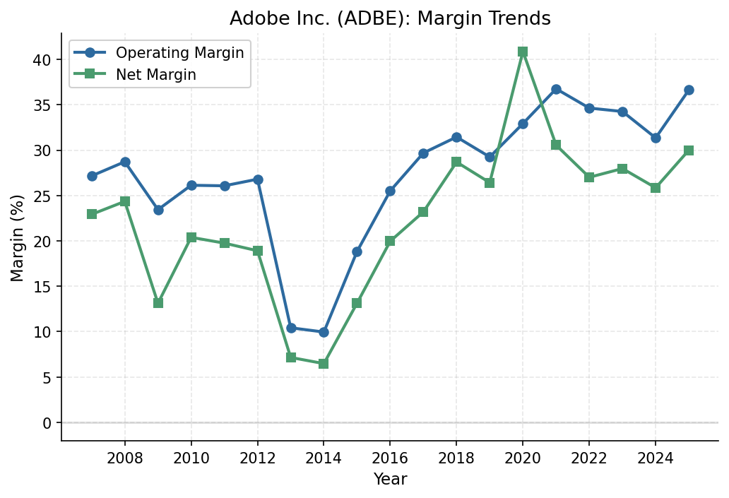 Adobe Margin Trends