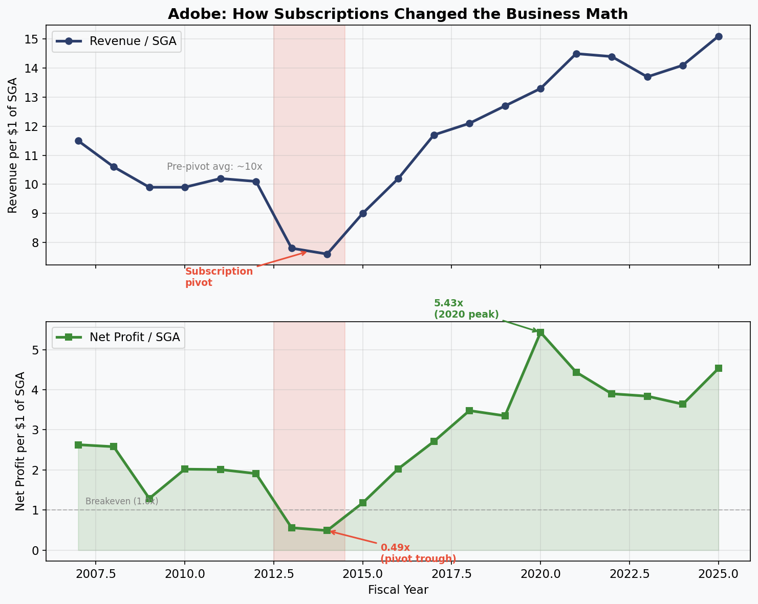 Adobe: How Subscriptions Changed the Business Math