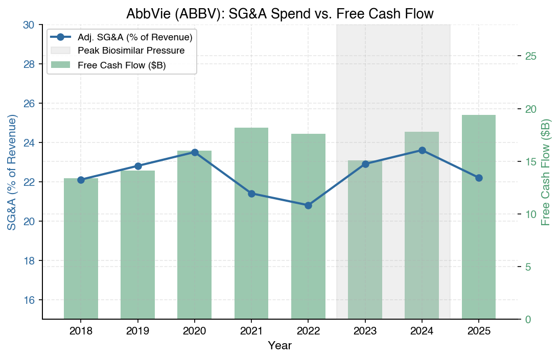 AbbVie: SG&A Spend vs. Free Cash Flow