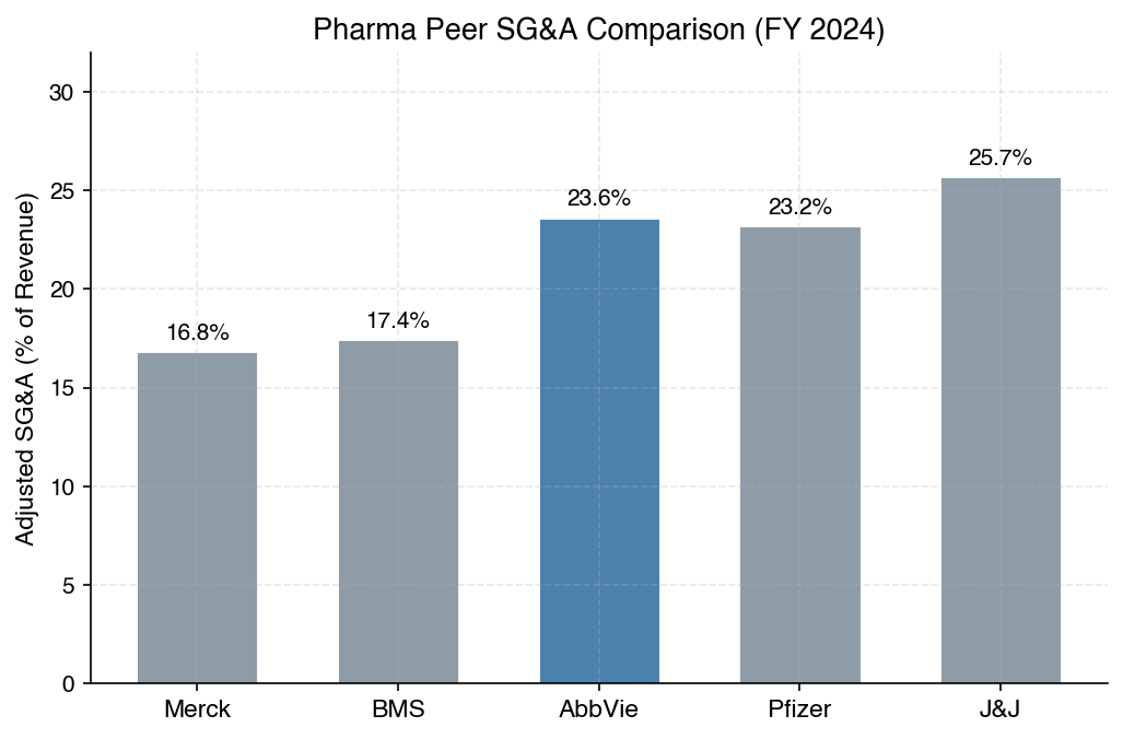 Pharma Peer SG&A Comparison (2024)
