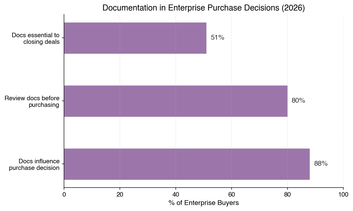 Enterprise Buyers and Documentation