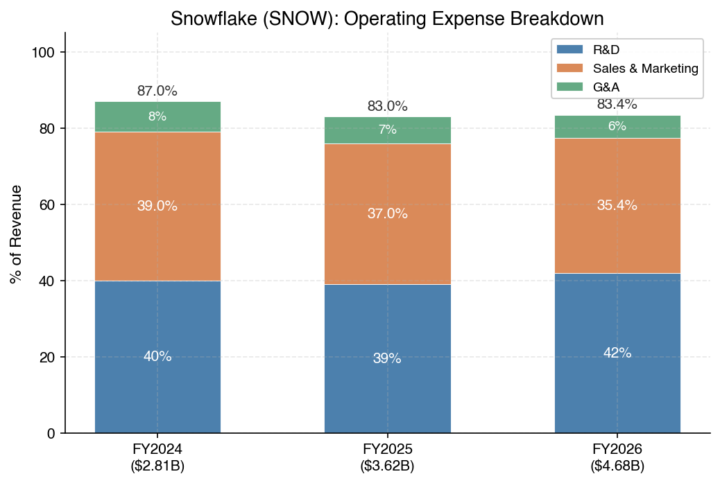 Snowflake: Where the Money Goes